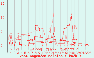 Courbe de la force du vent pour Vitoria
