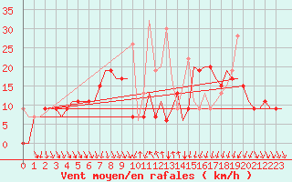 Courbe de la force du vent pour Kalamata Airport