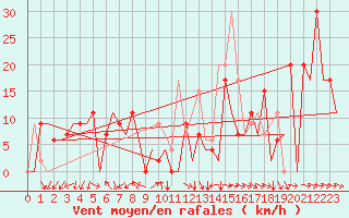Courbe de la force du vent pour Reus (Esp)