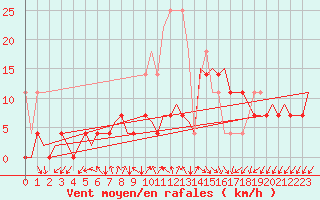 Courbe de la force du vent pour Amsterdam Airport Schiphol