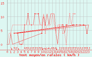 Courbe de la force du vent pour Kharkiv