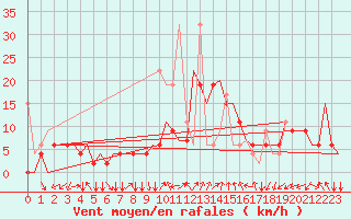 Courbe de la force du vent pour Ankara / Esenboga