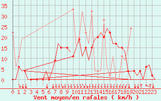 Courbe de la force du vent pour Izmir / Adnan Menderes