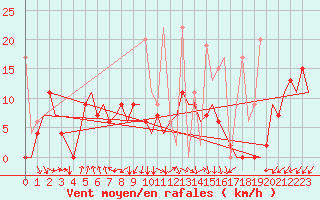 Courbe de la force du vent pour Kayseri / Erkilet