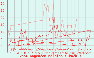 Courbe de la force du vent pour Nuernberg