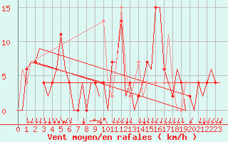 Courbe de la force du vent pour Gerona (Esp)