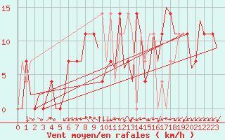 Courbe de la force du vent pour Celle