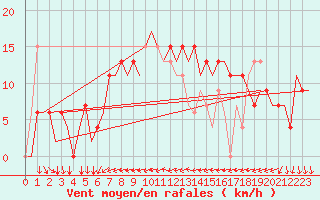 Courbe de la force du vent pour Ibiza (Esp)