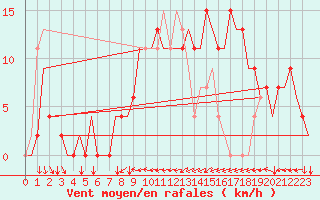 Courbe de la force du vent pour Ibiza (Esp)