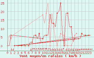 Courbe de la force du vent pour Skopje-Petrovec