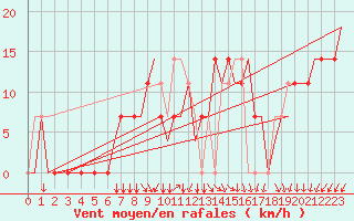 Courbe de la force du vent pour Kryvyi Rih