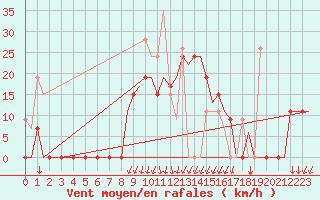 Courbe de la force du vent pour Andravida Airport