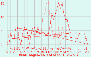 Courbe de la force du vent pour Dar-El-Beida