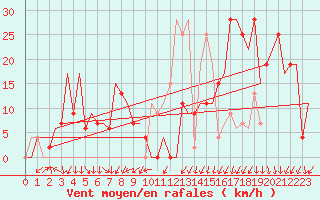 Courbe de la force du vent pour Skopje-Petrovec