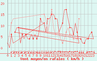 Courbe de la force du vent pour Ronchi Dei Legionari