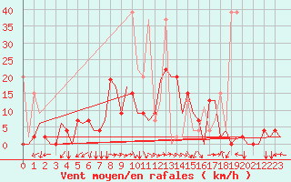 Courbe de la force du vent pour Kayseri / Erkilet