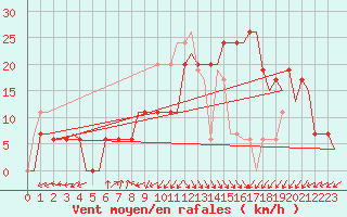 Courbe de la force du vent pour Oran / Es Senia