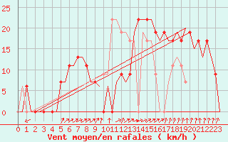 Courbe de la force du vent pour Agadir Al Massira