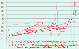 Courbe de la force du vent pour Palermo / Punta Raisi