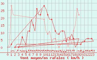 Courbe de la force du vent pour Oran / Es Senia