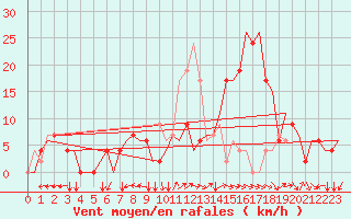 Courbe de la force du vent pour Madrid / Cuatro Vientos