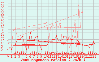 Courbe de la force du vent pour Kalamata Airport