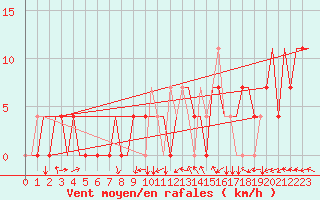 Courbe de la force du vent pour Irkutsk