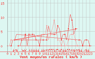 Courbe de la force du vent pour Madrid / Cuatro Vientos