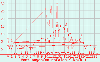 Courbe de la force du vent pour Ioannina Airport