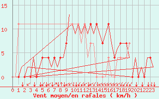 Courbe de la force du vent pour Vrsac