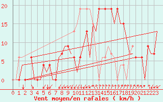 Courbe de la force du vent pour Gerona (Esp)