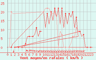 Courbe de la force du vent pour Santander / Parayas