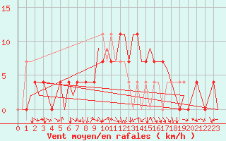 Courbe de la force du vent pour Holzdorf