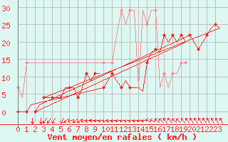 Courbe de la force du vent pour Lulea / Kallax