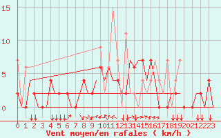 Courbe de la force du vent pour Ioannina Airport