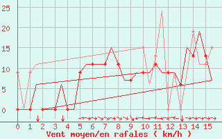 Courbe de la force du vent pour Souda Airport