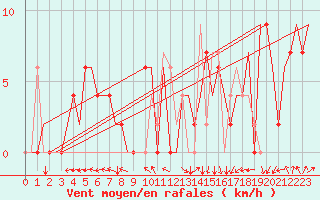 Courbe de la force du vent pour Salamanca / Matacan