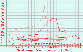 Courbe de la force du vent pour Gerona (Esp)