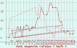 Courbe de la force du vent pour Gerona (Esp)