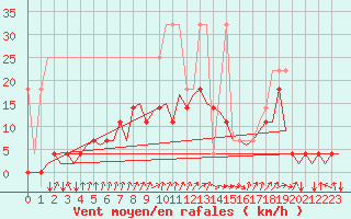 Courbe de la force du vent pour Woensdrecht