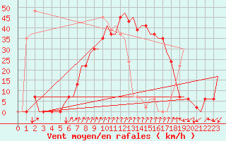 Courbe de la force du vent pour Gerona (Esp)