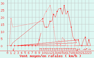 Courbe de la force du vent pour Gerona (Esp)