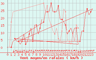 Courbe de la force du vent pour Friedrichshafen