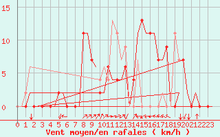 Courbe de la force du vent pour Vitoria