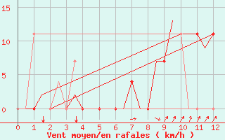 Courbe de la force du vent pour Tivat