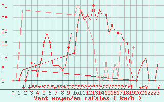 Courbe de la force du vent pour Gerona (Esp)