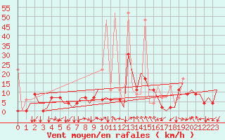 Courbe de la force du vent pour Kayseri / Erkilet