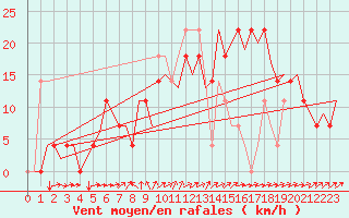 Courbe de la force du vent pour Jonkoping Flygplats