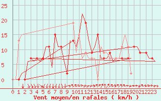 Courbe de la force du vent pour Alicante / El Altet