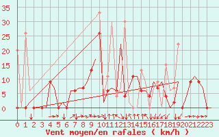 Courbe de la force du vent pour Kayseri / Erkilet